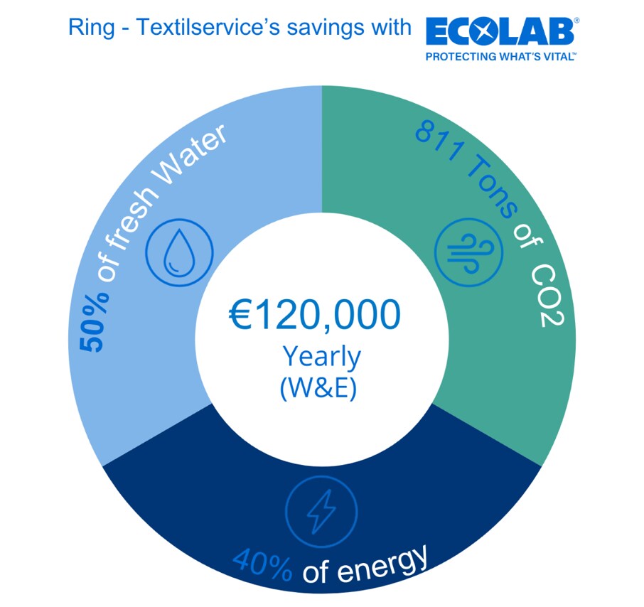 A pie chart showcasing savings mentioned in the blog text 