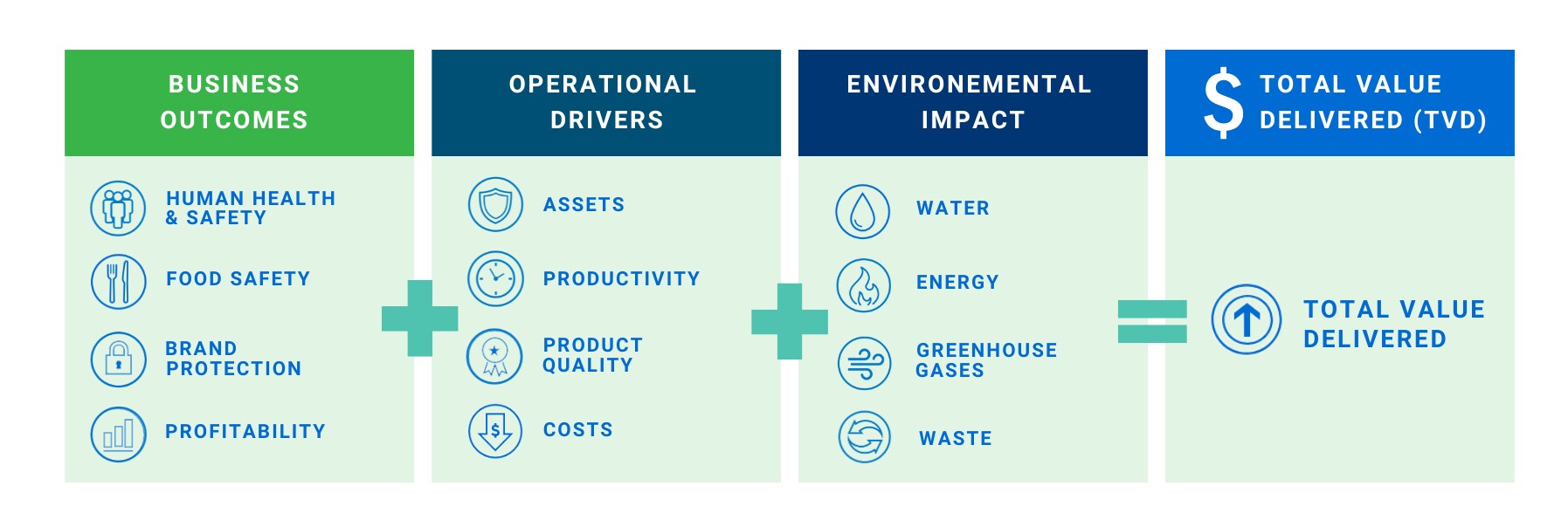 A table representing how value delivery is calculated
