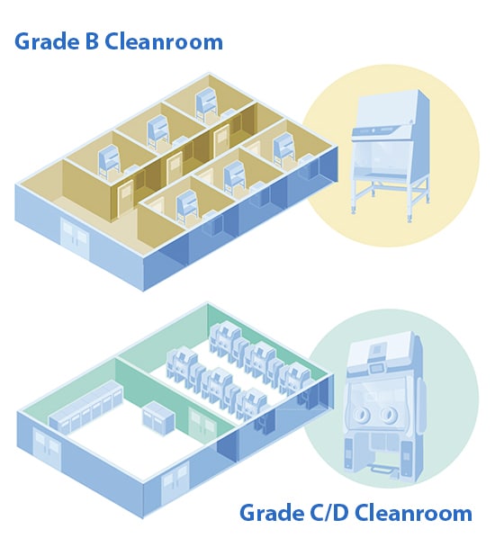 Grade B C D cleanrooms