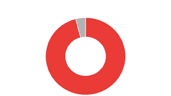 Circle Chart