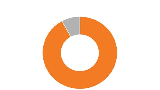 Circle Chart