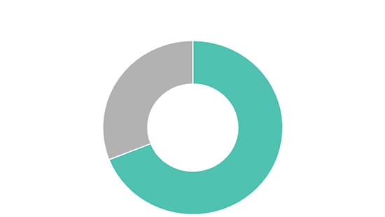Circle Chart